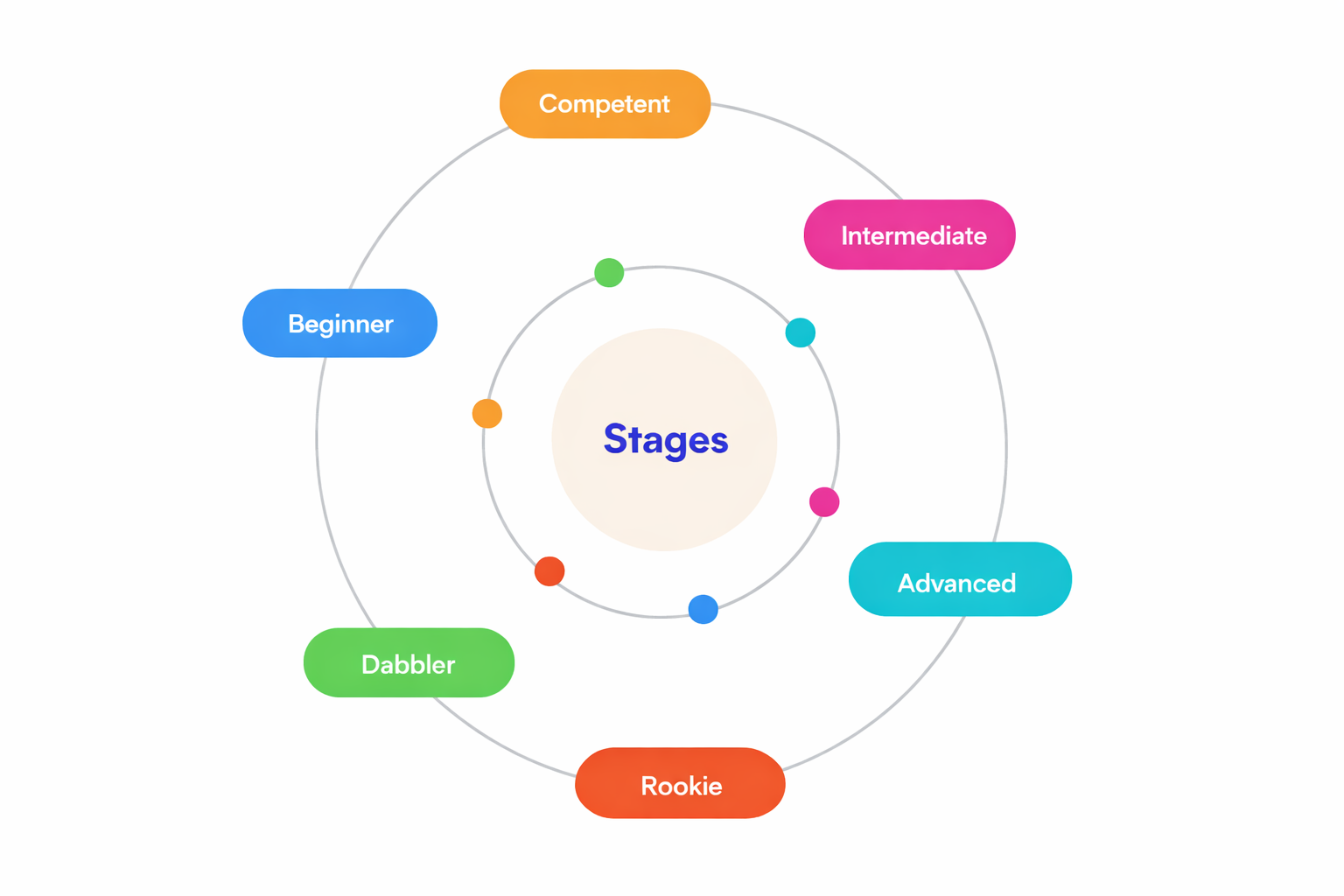 Program Stages